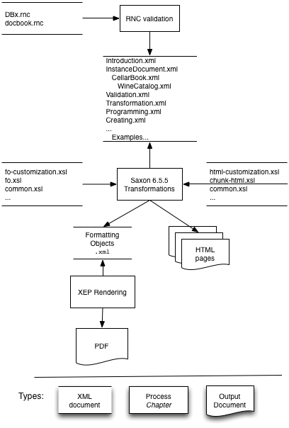 Overview of organization of the DocBook XML source files of this document