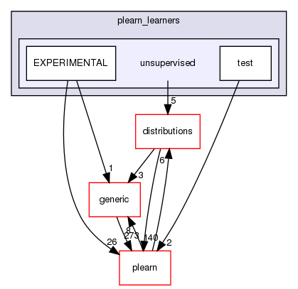 /home/www-perso/usagers/lisa/HTML/PLearn/plearn_learners/unsupervised/